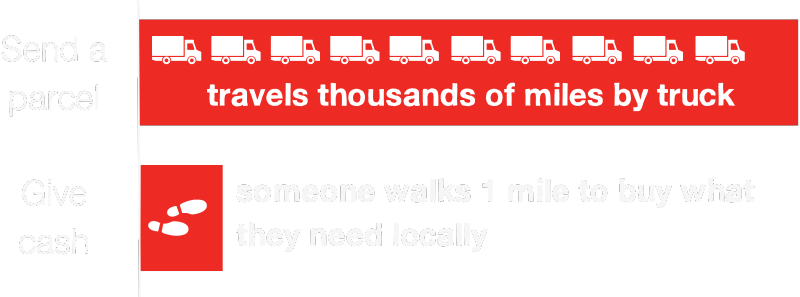 send a parcel travels 1000 miles by road from the UK. give cash someone walks 1 mile to the local shop to buy what they need